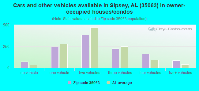 Cars and other vehicles available in Sipsey, AL (35063) in owner-occupied houses/condos