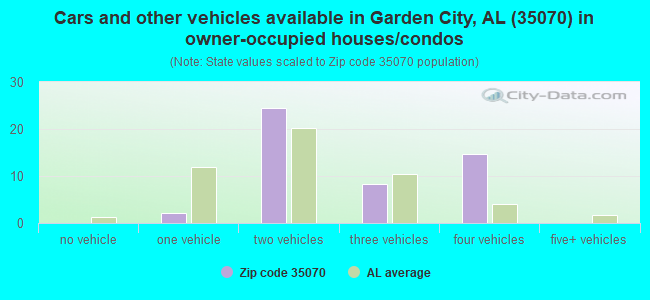 Cars and other vehicles available in Garden City, AL (35070) in owner-occupied houses/condos
