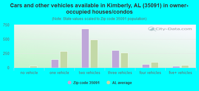 Cars and other vehicles available in Kimberly, AL (35091) in owner-occupied houses/condos