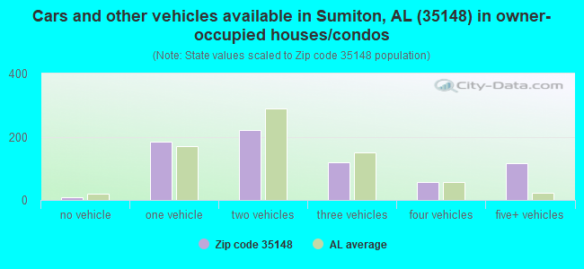 Cars and other vehicles available in Sumiton, AL (35148) in owner-occupied houses/condos