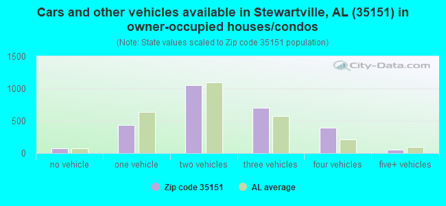 Cars and other vehicles available in Stewartville, AL (35151) in owner-occupied houses/condos