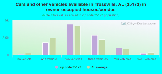 Cars and other vehicles available in Trussville, AL (35173) in owner-occupied houses/condos