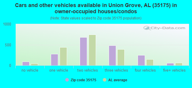 Cars and other vehicles available in Union Grove, AL (35175) in owner-occupied houses/condos