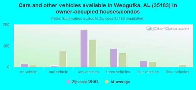 Cars and other vehicles available in Weogufka, AL (35183) in owner-occupied houses/condos