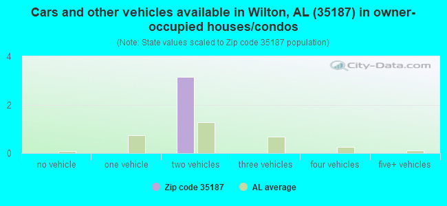 Cars and other vehicles available in Wilton, AL (35187) in owner-occupied houses/condos