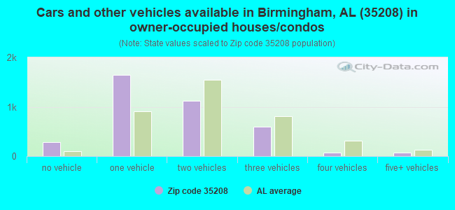 Cars and other vehicles available in Birmingham, AL (35208) in owner-occupied houses/condos