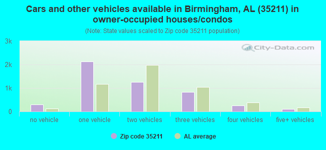 Cars and other vehicles available in Birmingham, AL (35211) in owner-occupied houses/condos