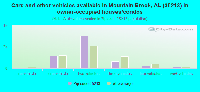 Cars and other vehicles available in Mountain Brook, AL (35213) in owner-occupied houses/condos