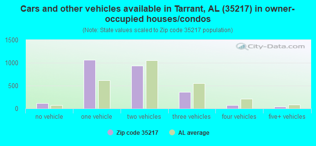 Cars and other vehicles available in Tarrant, AL (35217) in owner-occupied houses/condos