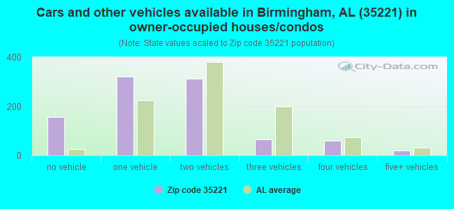 Cars and other vehicles available in Birmingham, AL (35221) in owner-occupied houses/condos