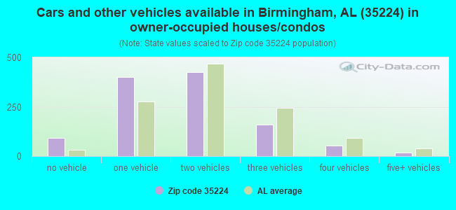 Cars and other vehicles available in Birmingham, AL (35224) in owner-occupied houses/condos