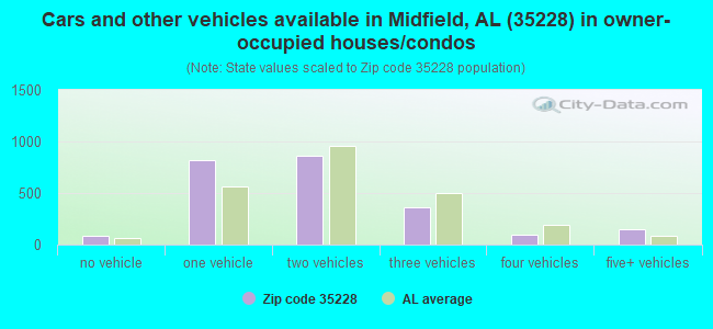 Cars and other vehicles available in Midfield, AL (35228) in owner-occupied houses/condos