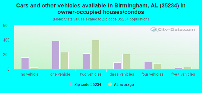 Cars and other vehicles available in Birmingham, AL (35234) in owner-occupied houses/condos