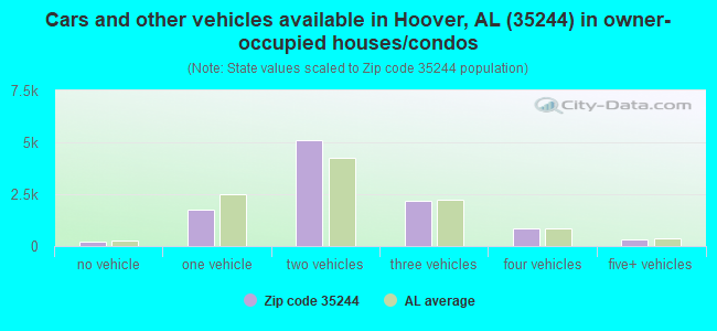 Cars and other vehicles available in Hoover, AL (35244) in owner-occupied houses/condos