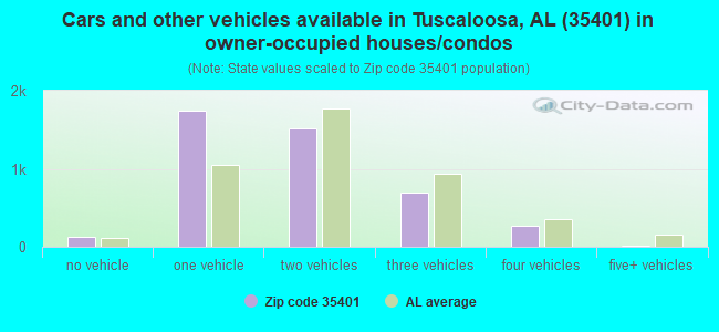 Cars and other vehicles available in Tuscaloosa, AL (35401) in owner-occupied houses/condos