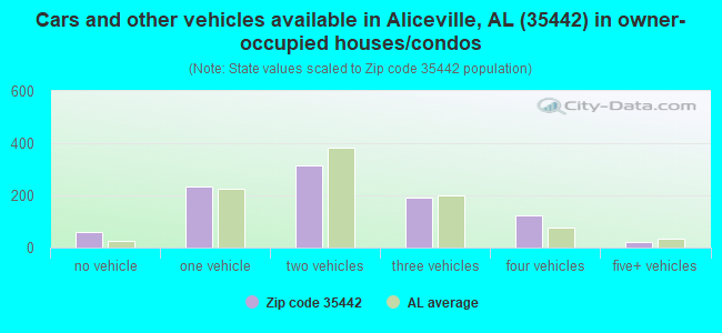 Cars and other vehicles available in Aliceville, AL (35442) in owner-occupied houses/condos