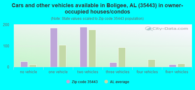 Cars and other vehicles available in Boligee, AL (35443) in owner-occupied houses/condos