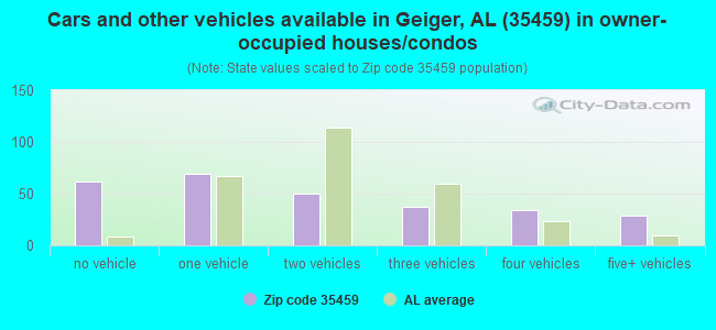 Cars and other vehicles available in Geiger, AL (35459) in owner-occupied houses/condos