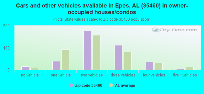 Cars and other vehicles available in Epes, AL (35460) in owner-occupied houses/condos