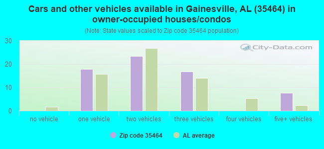 Cars and other vehicles available in Gainesville, AL (35464) in owner-occupied houses/condos