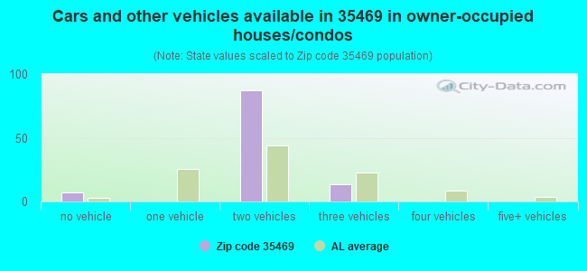 Cars and other vehicles available in 35469 in owner-occupied houses/condos