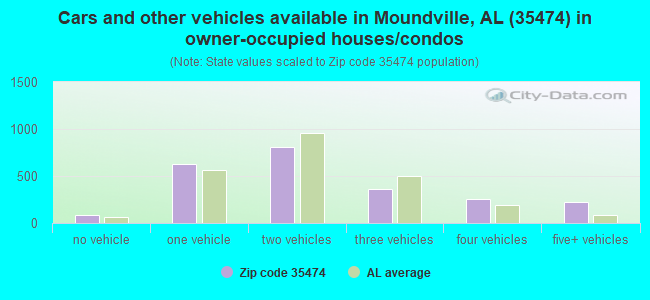 Cars and other vehicles available in Moundville, AL (35474) in owner-occupied houses/condos