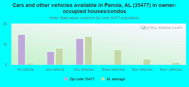 Cars and other vehicles available in Panola, AL (35477) in owner-occupied houses/condos