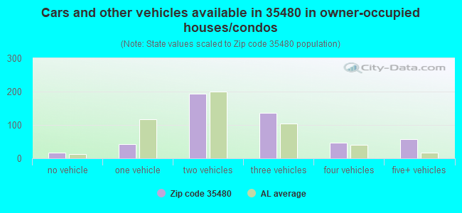 Cars and other vehicles available in 35480 in owner-occupied houses/condos