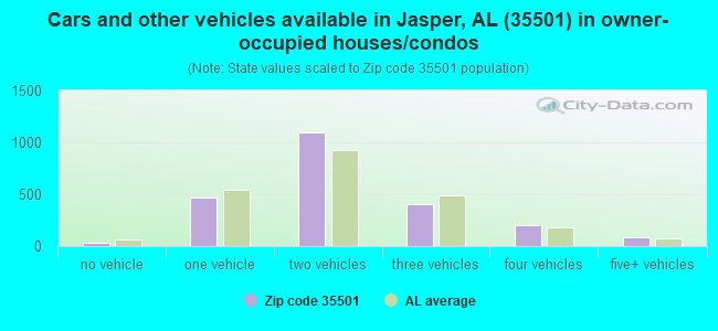 Cars and other vehicles available in Jasper, AL (35501) in owner-occupied houses/condos