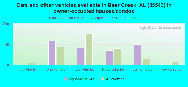 Cars and other vehicles available in Bear Creek, AL (35543) in owner-occupied houses/condos
