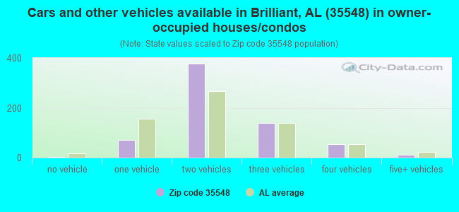 Cars and other vehicles available in Brilliant, AL (35548) in owner-occupied houses/condos