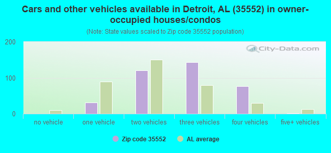 Cars and other vehicles available in Detroit, AL (35552) in owner-occupied houses/condos