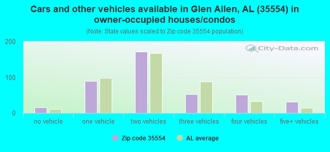 Cars and other vehicles available in Glen Allen, AL (35554) in owner-occupied houses/condos