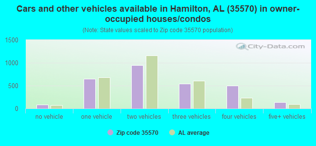Cars and other vehicles available in Hamilton, AL (35570) in owner-occupied houses/condos