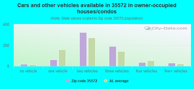 Cars and other vehicles available in 35572 in owner-occupied houses/condos