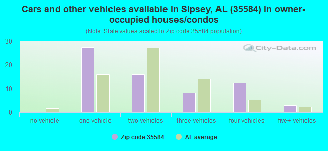 Cars and other vehicles available in Sipsey, AL (35584) in owner-occupied houses/condos