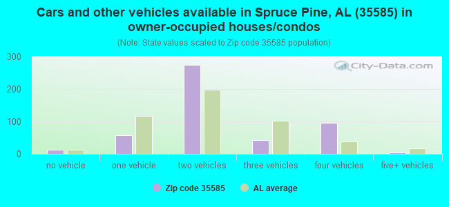 Cars and other vehicles available in Spruce Pine, AL (35585) in owner-occupied houses/condos
