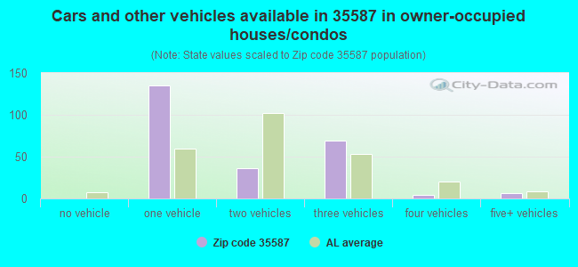 Cars and other vehicles available in 35587 in owner-occupied houses/condos