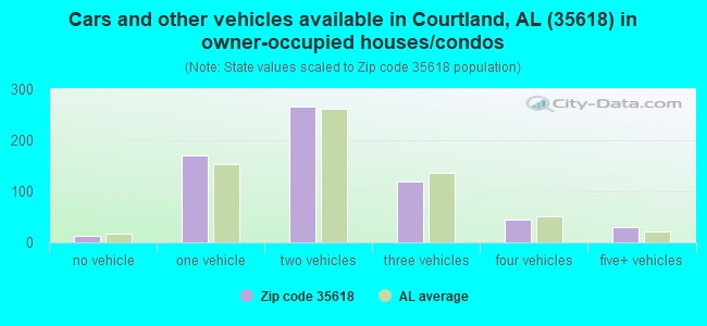 Cars and other vehicles available in Courtland, AL (35618) in owner-occupied houses/condos