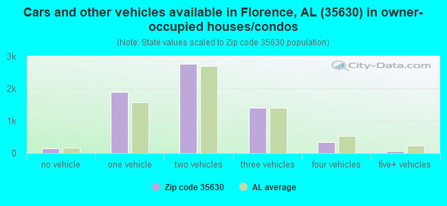 Cars and other vehicles available in Florence, AL (35630) in owner-occupied houses/condos