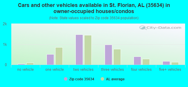 Cars and other vehicles available in St. Florian, AL (35634) in owner-occupied houses/condos