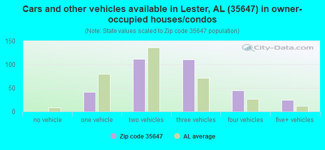 Cars and other vehicles available in Lester, AL (35647) in owner-occupied houses/condos