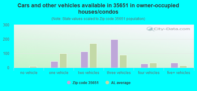 Cars and other vehicles available in 35651 in owner-occupied houses/condos