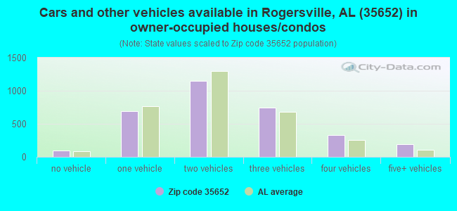 Cars and other vehicles available in Rogersville, AL (35652) in owner-occupied houses/condos