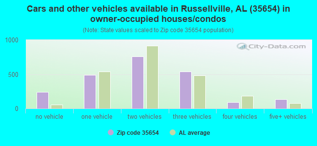 Cars and other vehicles available in Russellville, AL (35654) in owner-occupied houses/condos