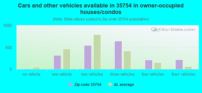 Cars and other vehicles available in 35754 in owner-occupied houses/condos