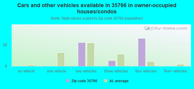 Cars and other vehicles available in 35766 in owner-occupied houses/condos