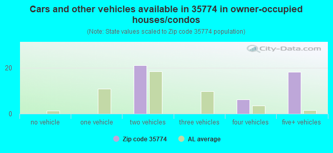 Cars and other vehicles available in 35774 in owner-occupied houses/condos