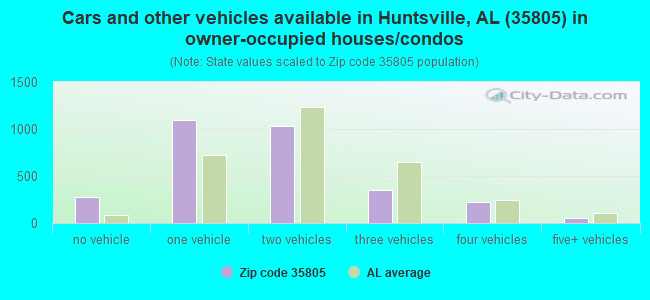 Cars and other vehicles available in Huntsville, AL (35805) in owner-occupied houses/condos