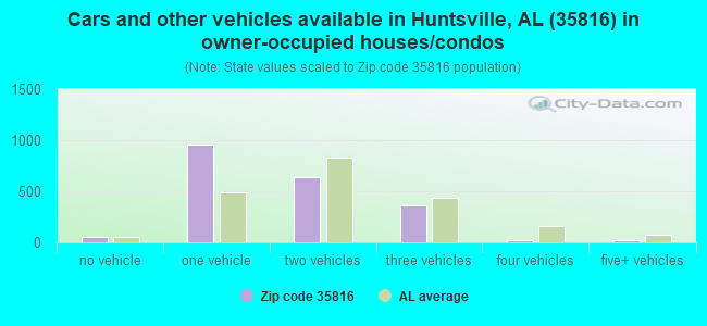 Cars and other vehicles available in Huntsville, AL (35816) in owner-occupied houses/condos
